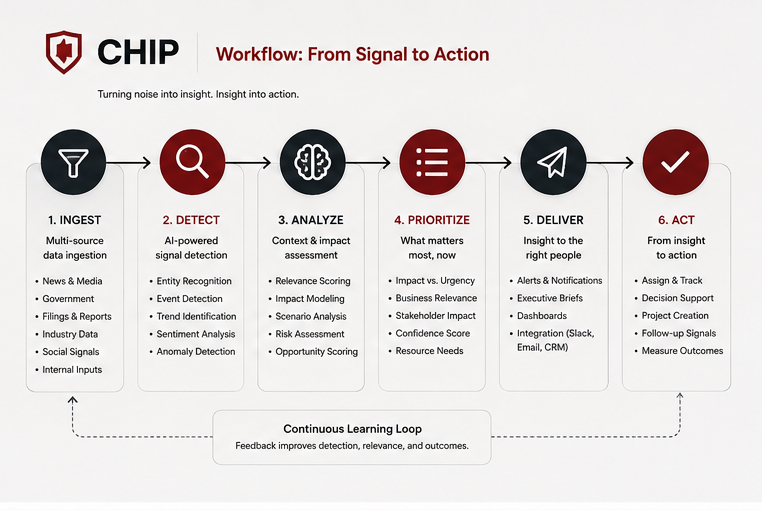 Chip workflow map